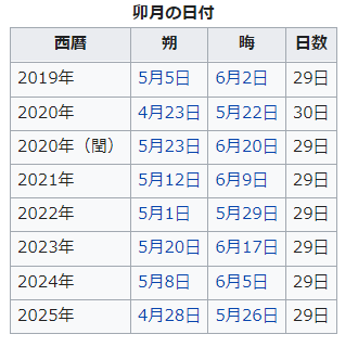 令和のできごとを 旧暦 で表したら 暦が変わって見えてくる Rxと学ぶブログ